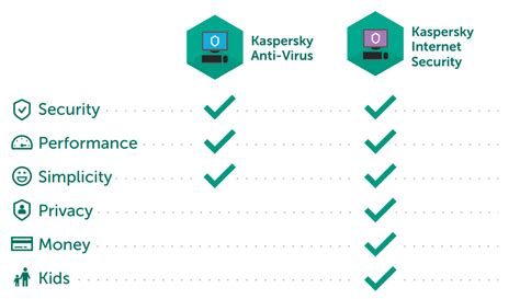 Kaspersky Standard VS Internet Security.